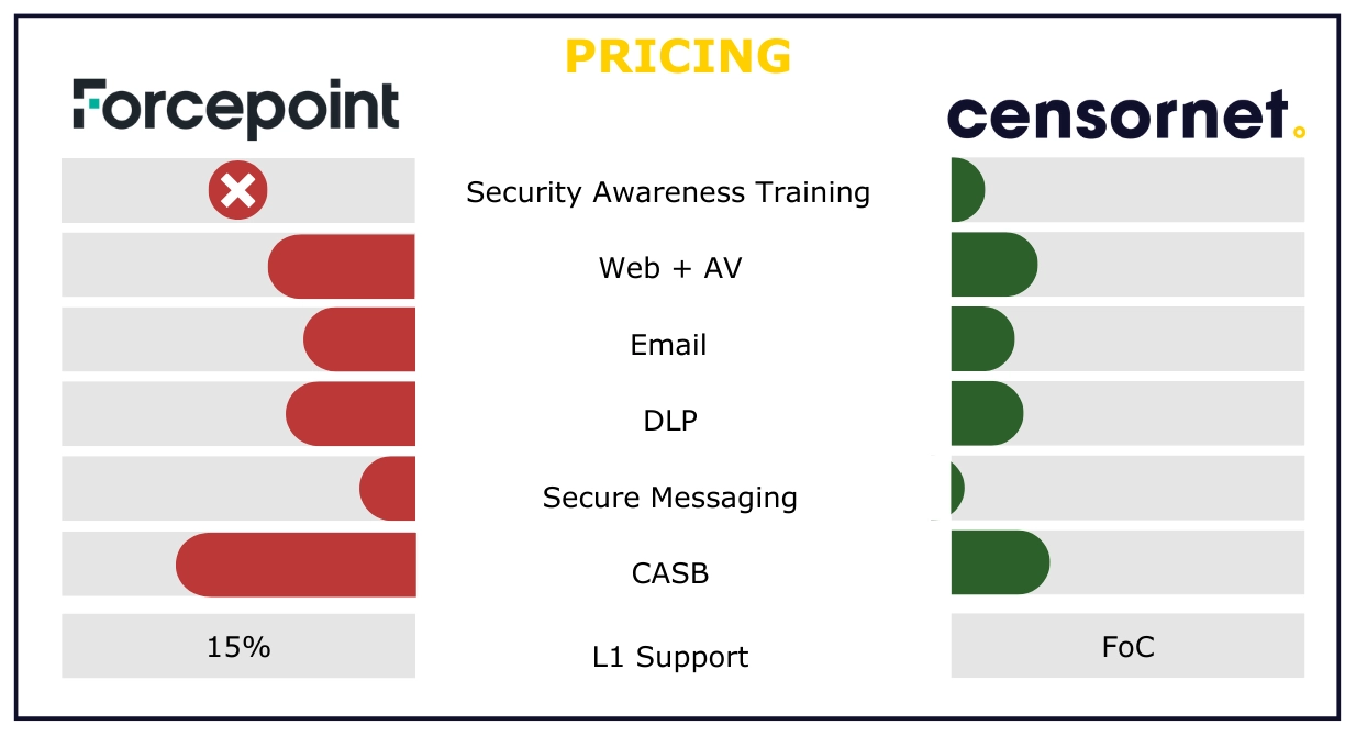 Forcepoint Pricing Comparison