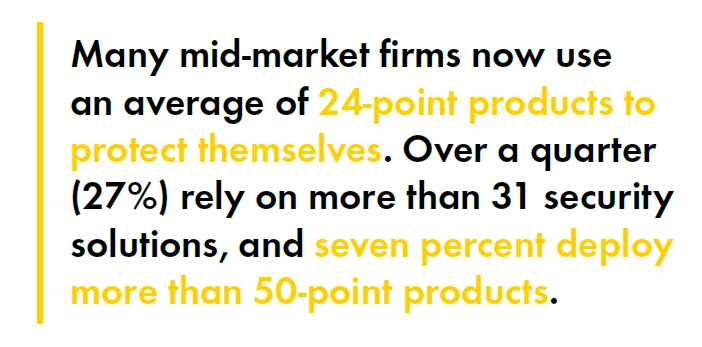 Many mid-market firms now use an average of 24-point products to protect themselves. Over a quarter (27%) rely on more than 31 security solutions, and seven percent deploy more than 50-point products.
