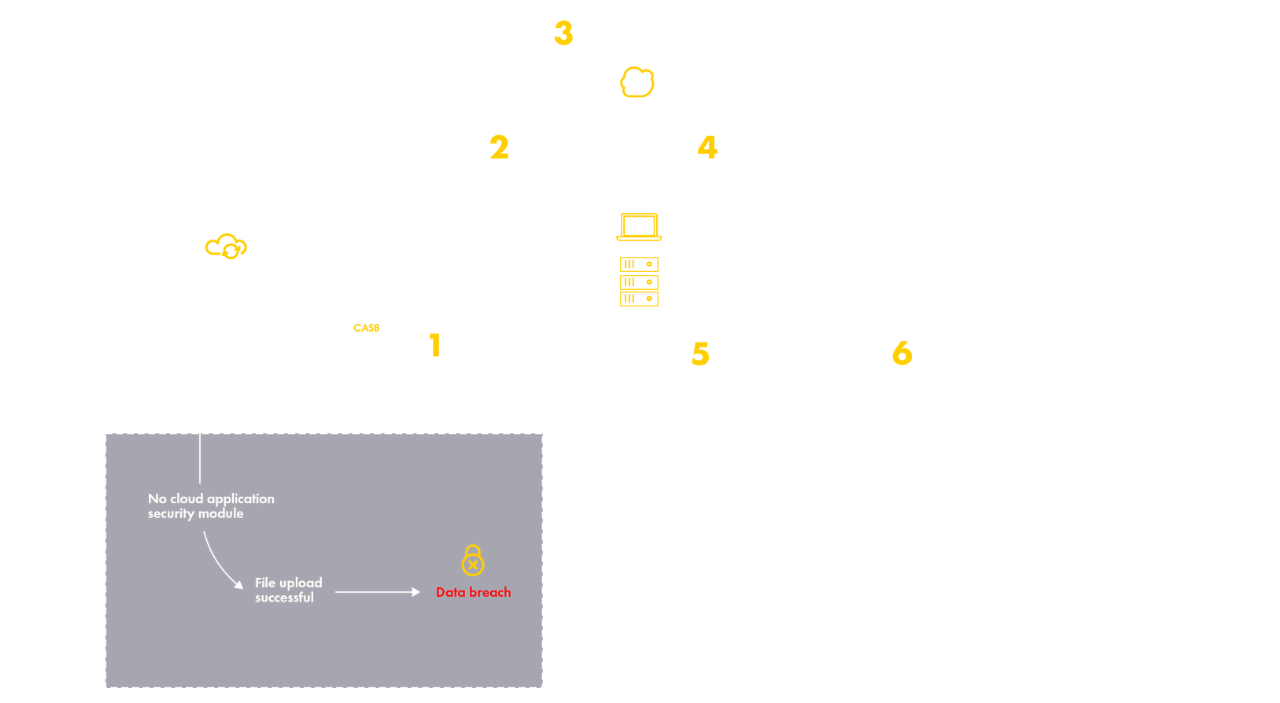 How CASB blocks keywords