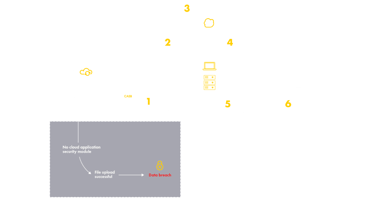 How CASB stops unsanctioned apps