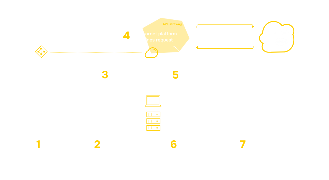 Overview of how CASB works